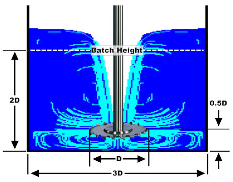 Disperser Ratios